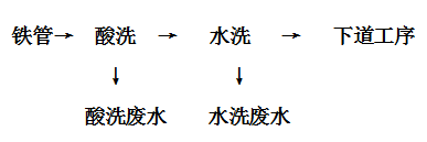 酸洗磷化污水处理设备 酸洗磷化污水处理设备